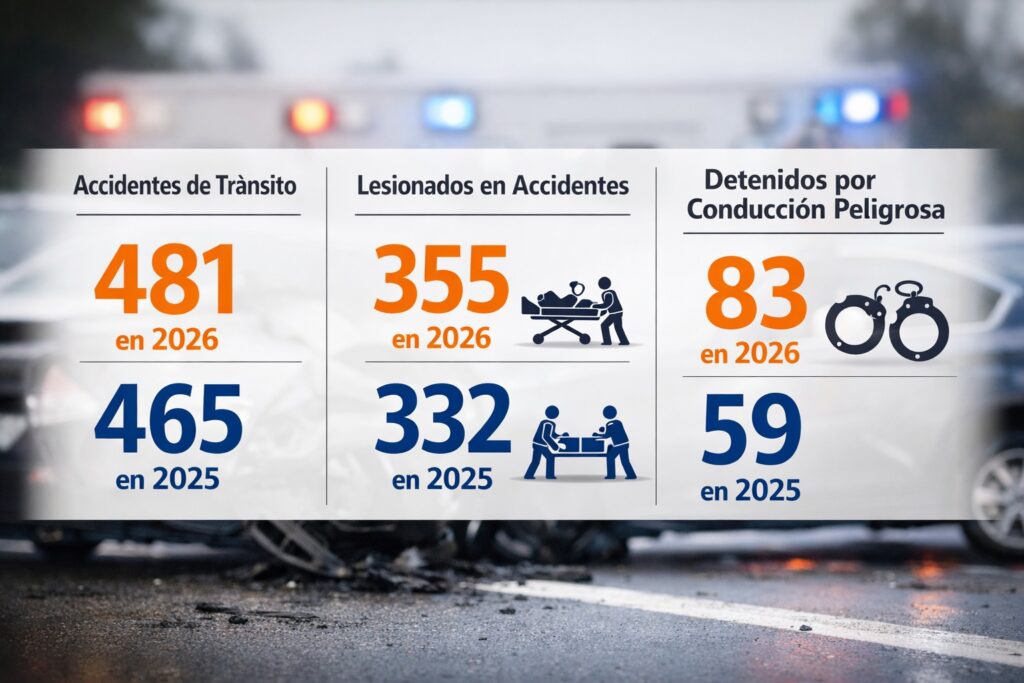 Accidentes viales lideran emergencias en vacaciones 2026